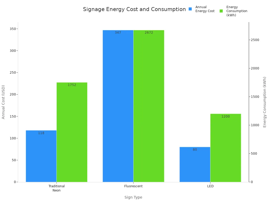 Bar chart comparing annual energy cost and consumption for neon, fluorescent, and LED signage