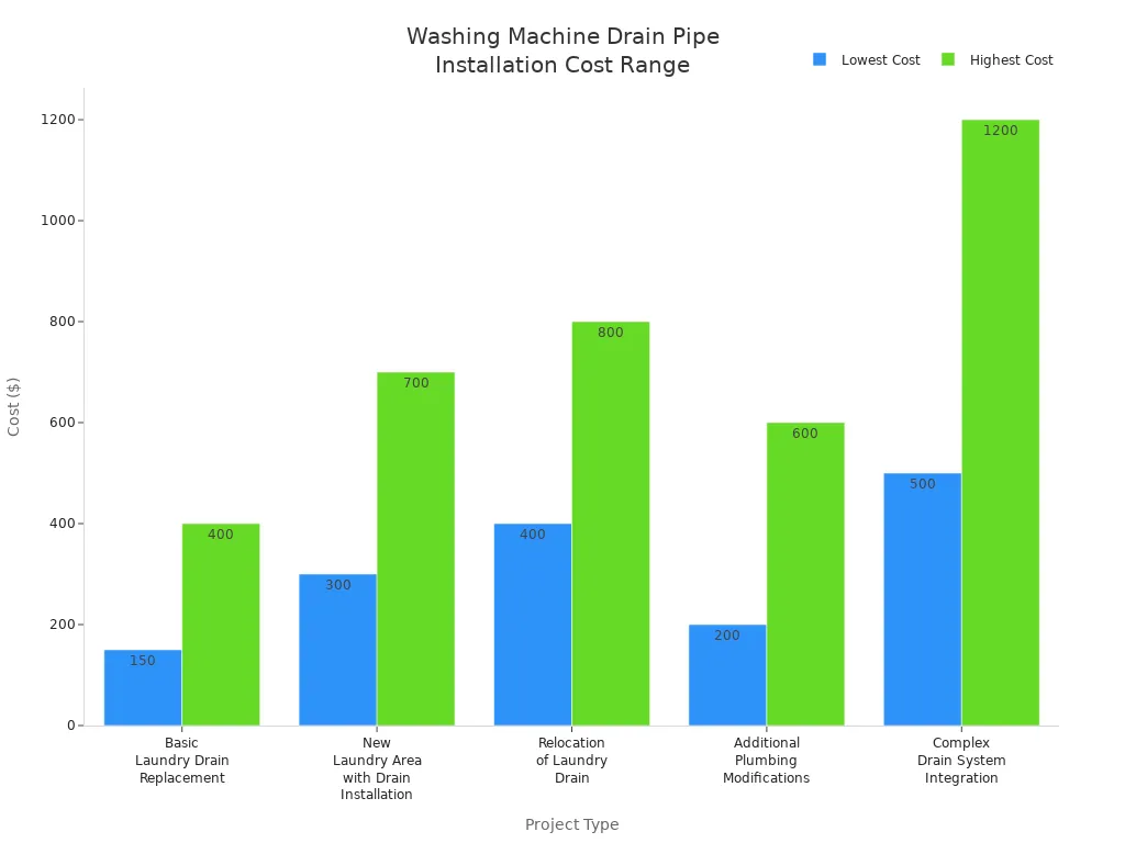 Bar chart showing cost ranges for different washing machine drain pipe installation project types