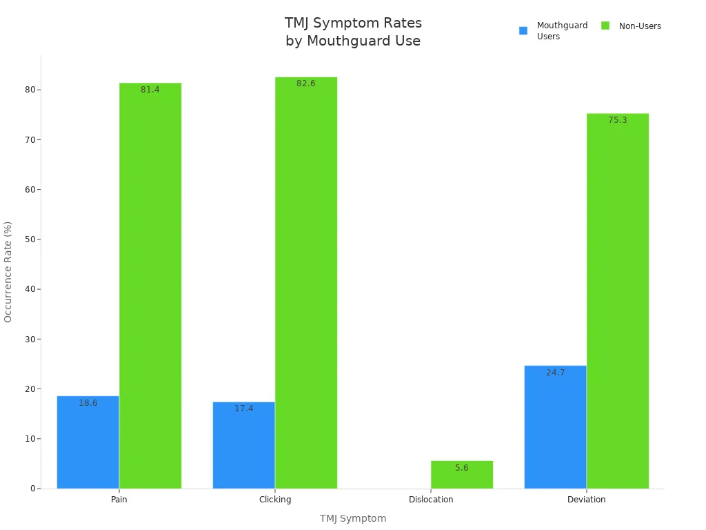Bar chart comparing TMJ symptom rates between mouthguard users and non-users