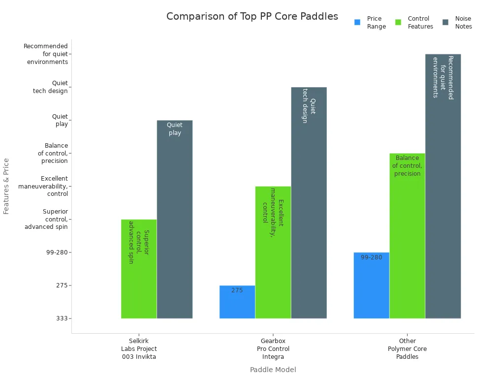 Bar chart comparing price, control, and noise features of top-rated polymer core paddles