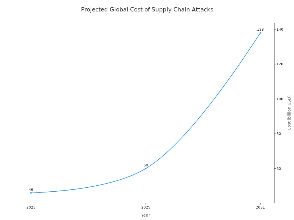 Line chart showing projected global annual cost of software supply chain attacks for 2023, 2025, and 2031