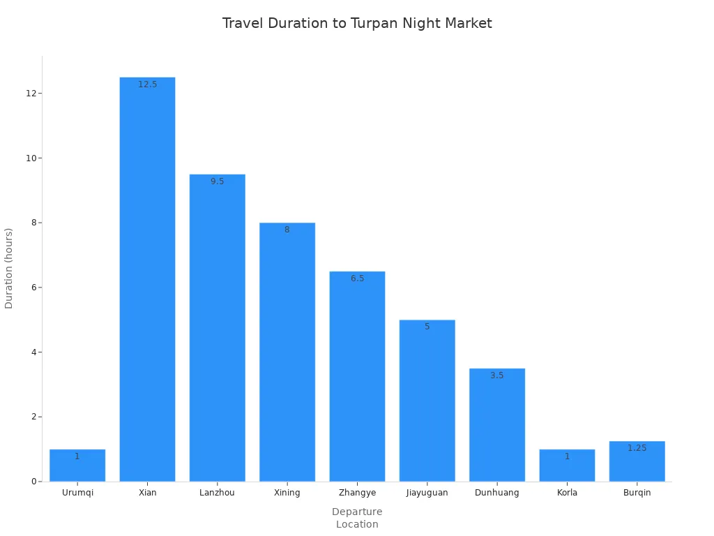 Bar chart comparing travel durations from various cities to Turpan Night Market