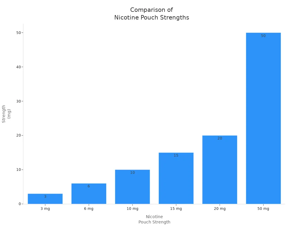 Bar chart comparing nicotine pouch strengths from 3 mg to 50 mg