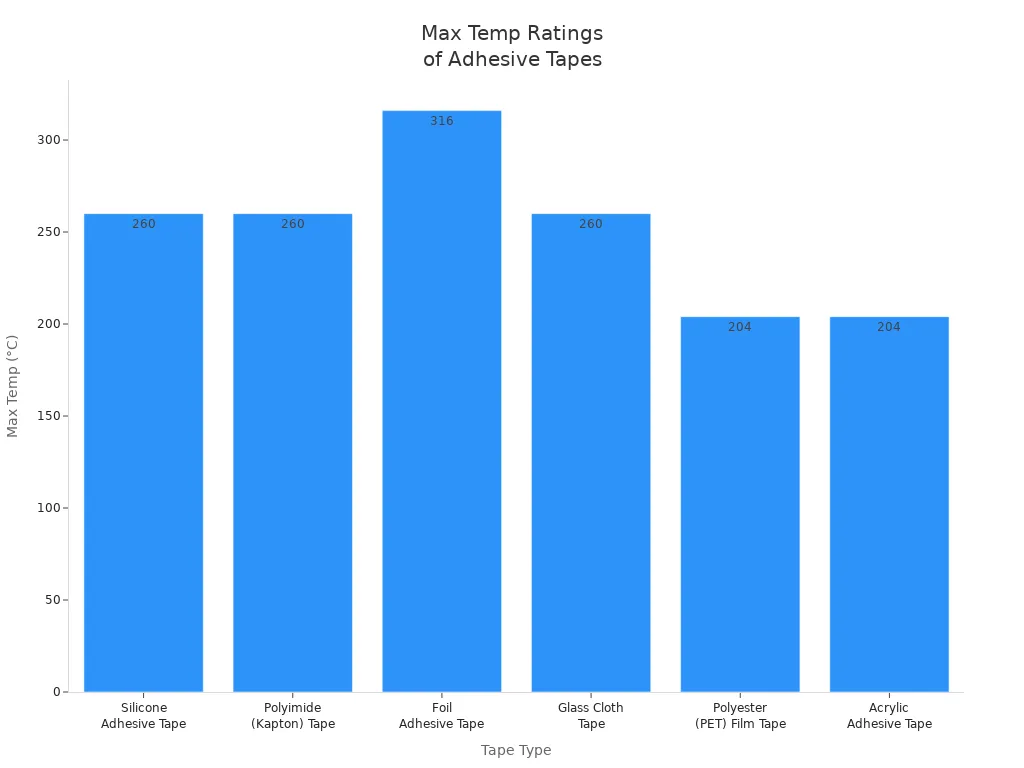 Bar chart comparing max temperature ratings of various high temperature adhesive tapes