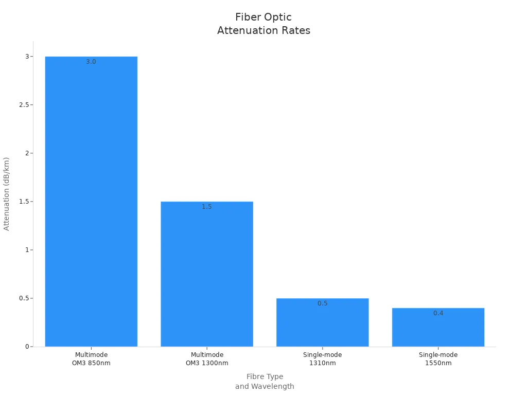 Bar chart comparing attenuation rates for different fiber optic types and wavelengths