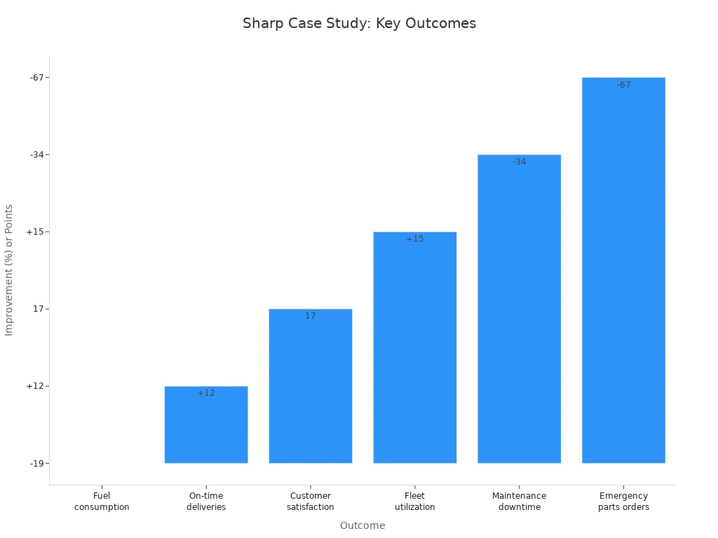 Bar chart showing improvements in delivery speed and fuel efficiency after AI route optimization in the Sharp case study