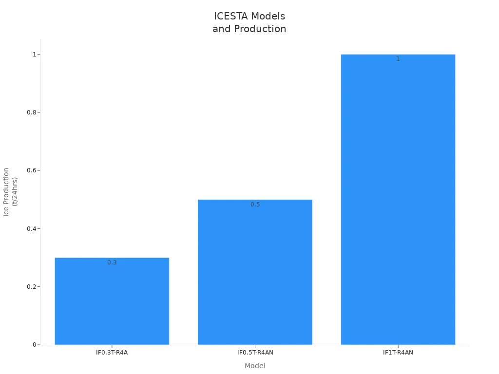 Bar chart comparing ICESTA flake ice machine models by ice production capacity