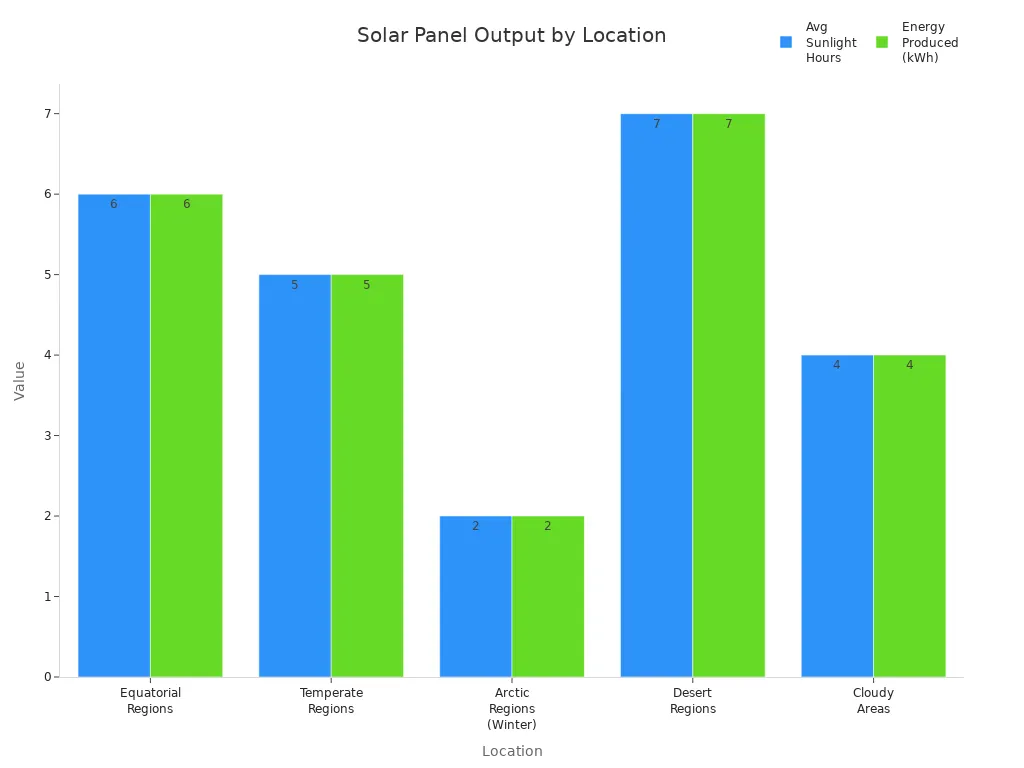 Bar chart comparing average sunlight hours and energy produced by a 1000 watt solar panel across different locations.