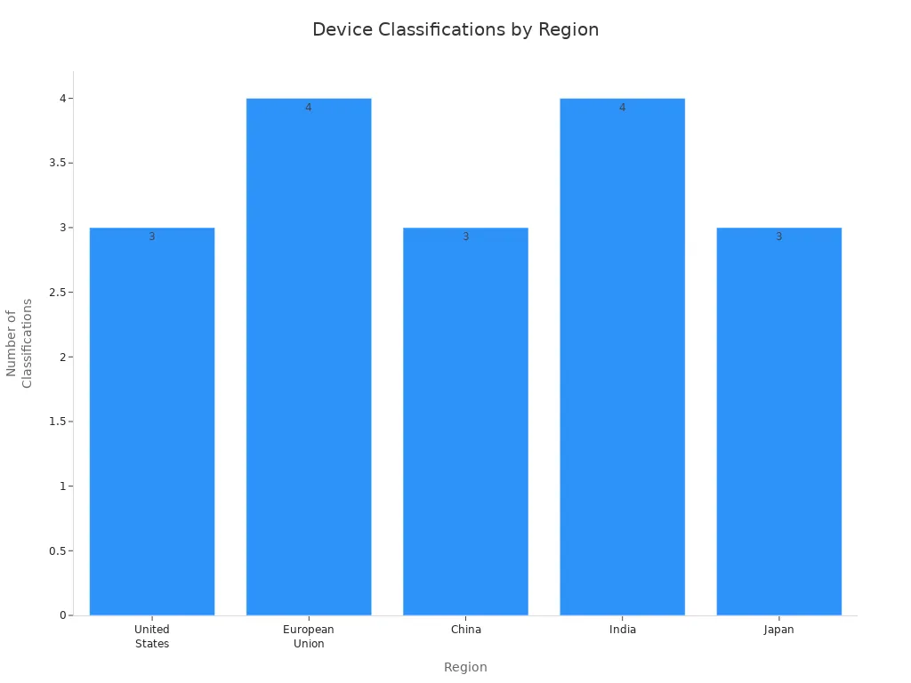 Bar chart comparing the number of device classifications for skin analysis machines across major regions