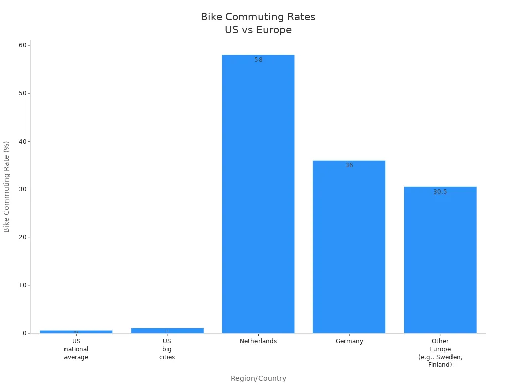 Bar chart comparing bike commuting rates in the US and Europe