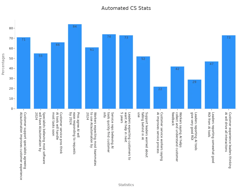 Bar chart displaying percentage statistics on AI customer service tools