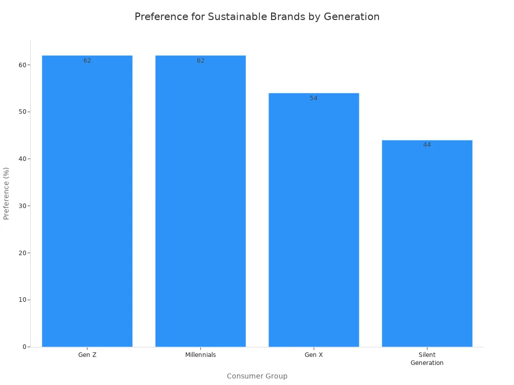 Bar chart showing preference for sustainable brands among Gen Z, Millennials, Gen X, and Silent Generation