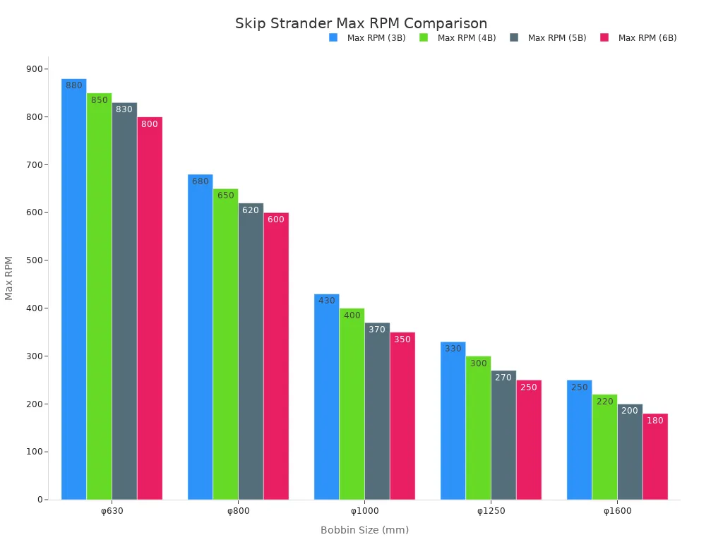 Bar chart comparing max RPM for different bobbin sizes and B types