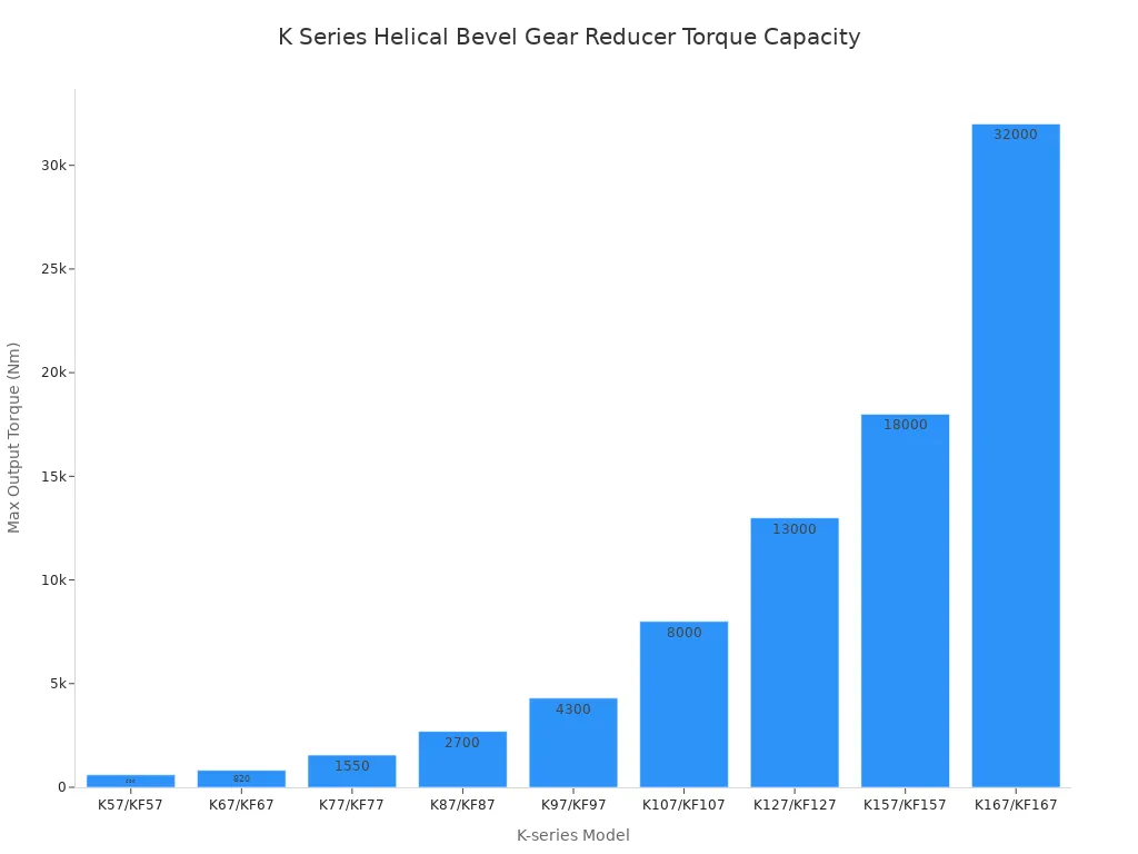 Bar chart showing the maximum permissible output torque for K series helical bevel gear reducers from K57 to K167