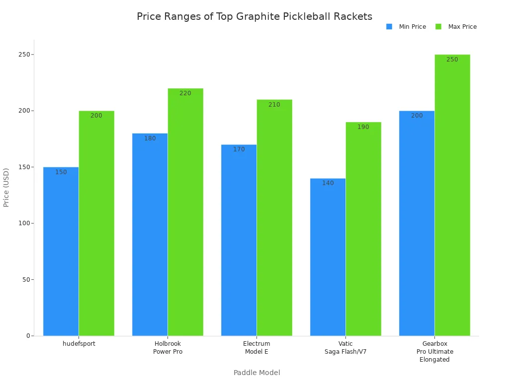 Bar chart comparing minimum and maximum prices of five graphite pickleball rackets