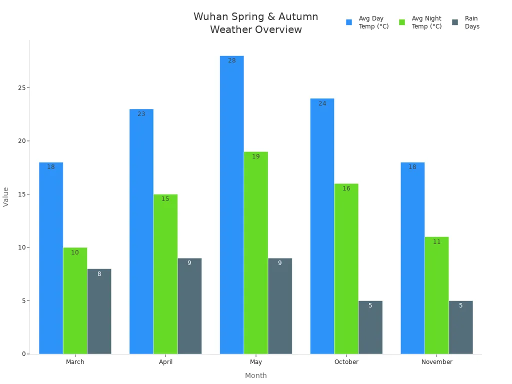Grouped bar chart showing average day and night temperatures and rain days for Wuhan in spring and autumn months