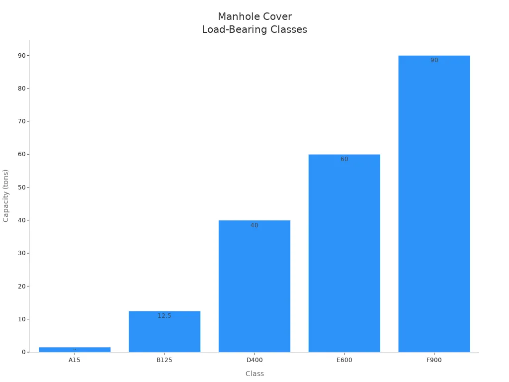 Bar chart showing load-bearing capacities for manhole cover classes A15, B125, D400, E600, and F900.