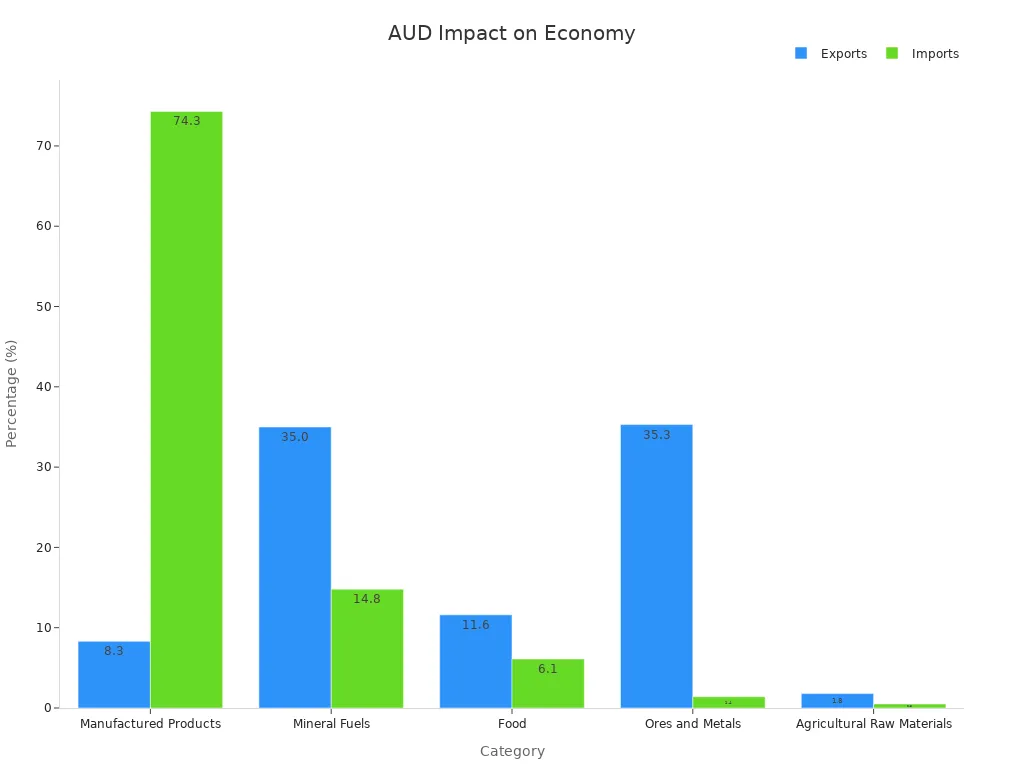 Bar chart comparing exports and imports percentages by category