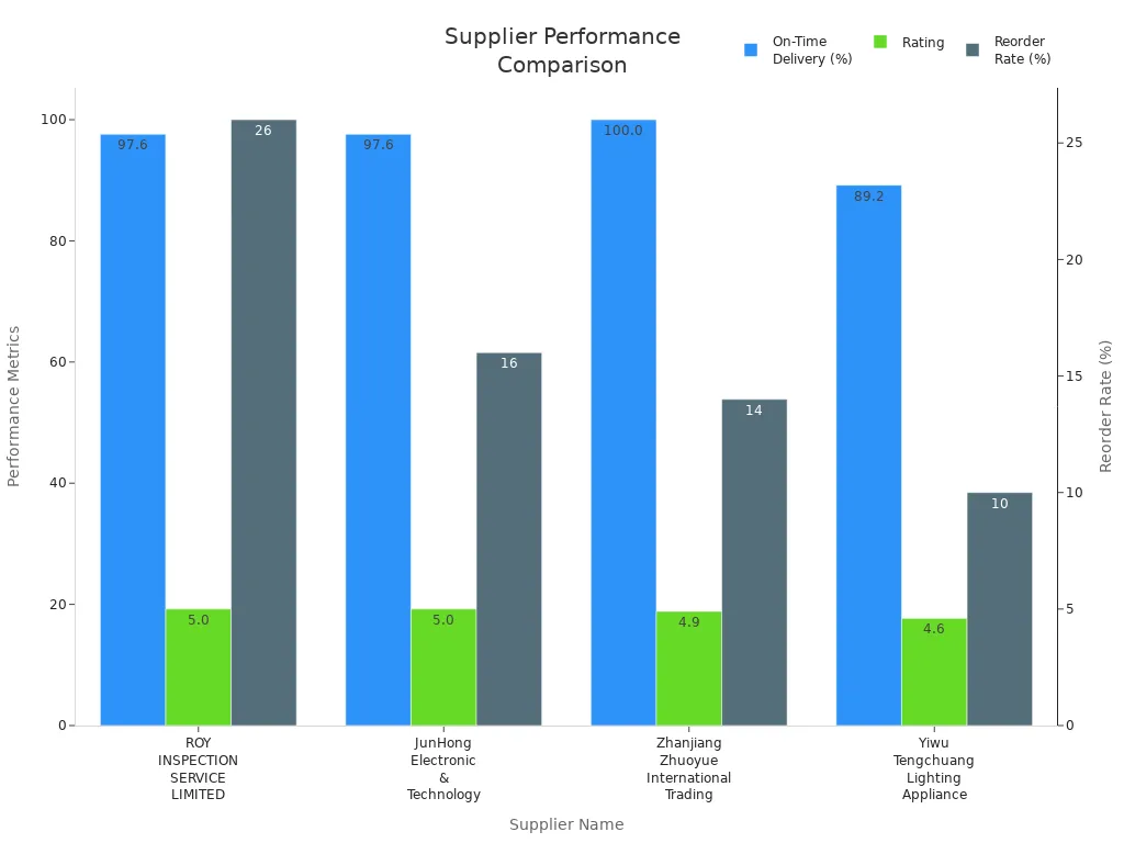 Bar chart comparing supplier on-time delivery, rating, and reorder rate in the flashlight industry