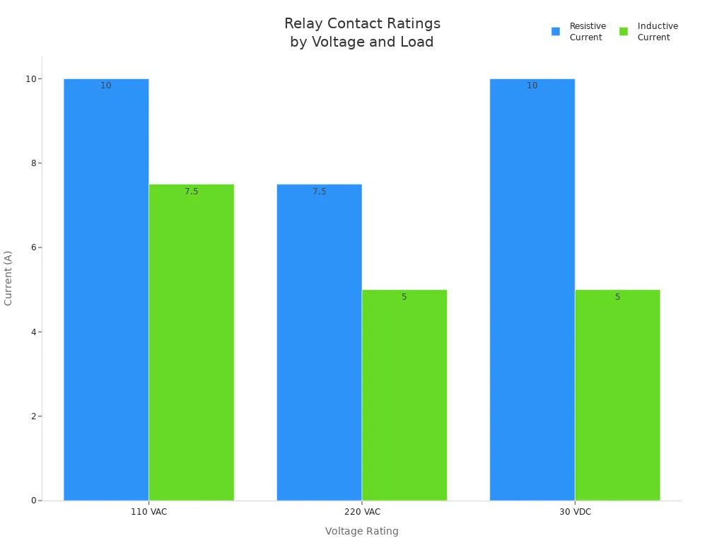 Grouped bar chart comparing relay contact resistive and inductive current ratings at different voltage levels