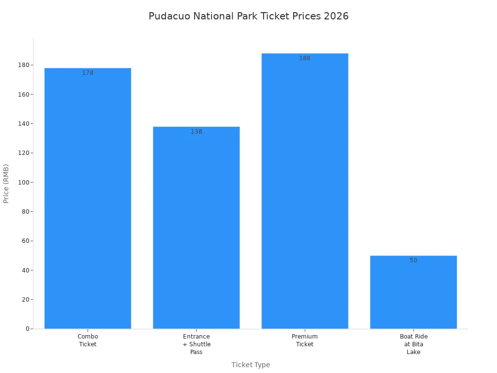 Bar chart comparing ticket prices for Pudacuo National Park in 2026