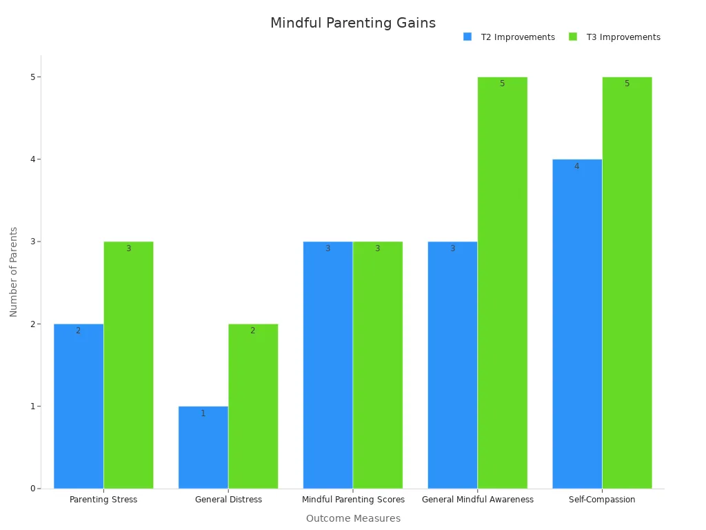 Bar chart comparing improvements in parenting outcomes at T2 and T3