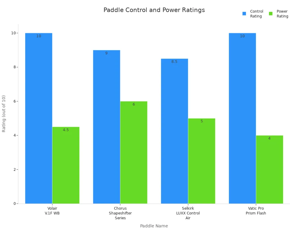 Bar chart comparing control and power ratings for four pickleball paddles