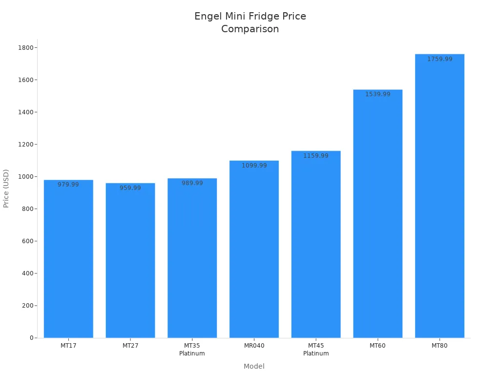Bar chart comparing prices of Engel portable mini fridge models