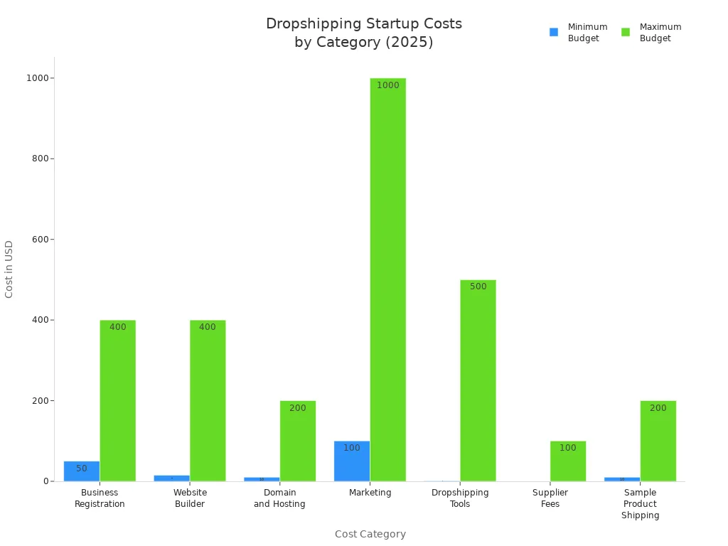 Bar chart comparing minimum and maximum startup costs for dropshipping by category in 2025