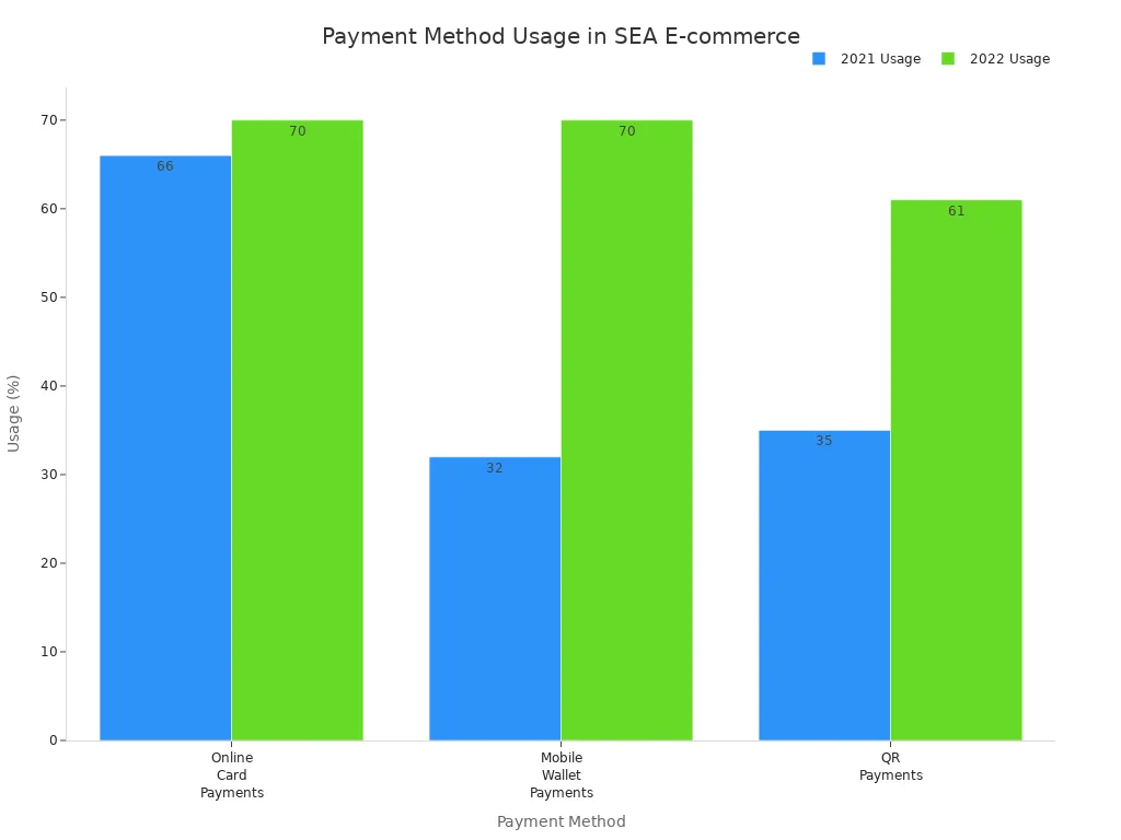 Bar chart comparing payment method usage in Southeast Asian cross-border e-commerce for 2021 and 2022