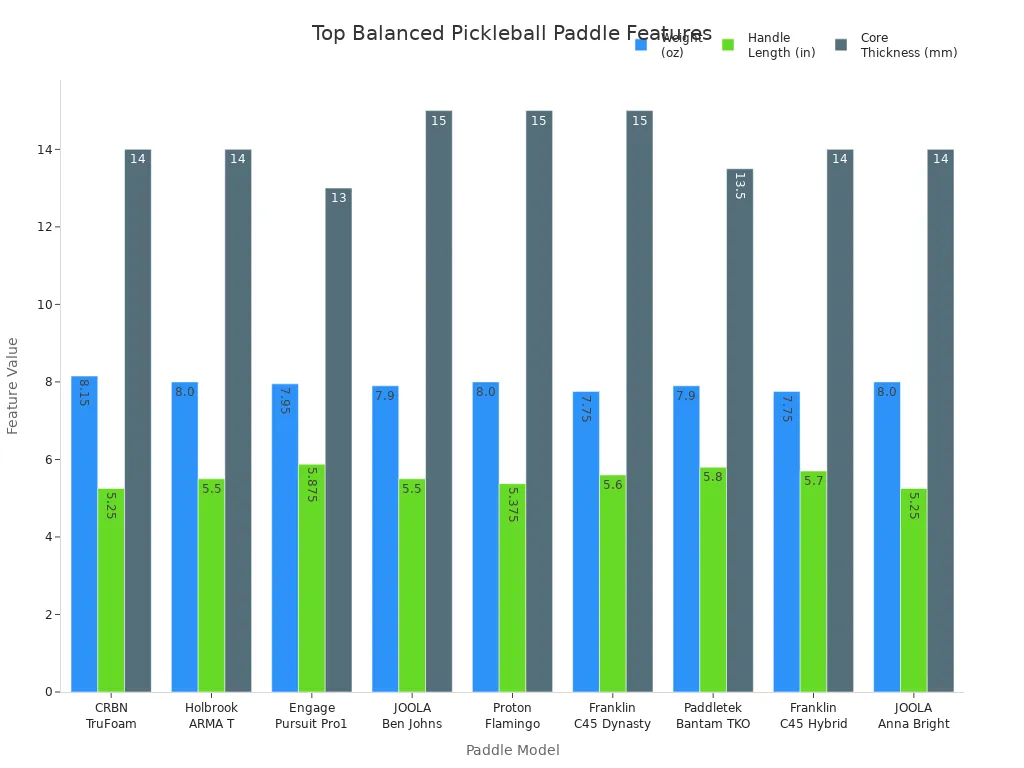 Bar chart comparing weight, handle length, and core thickness of top-rated balanced pickleball paddles