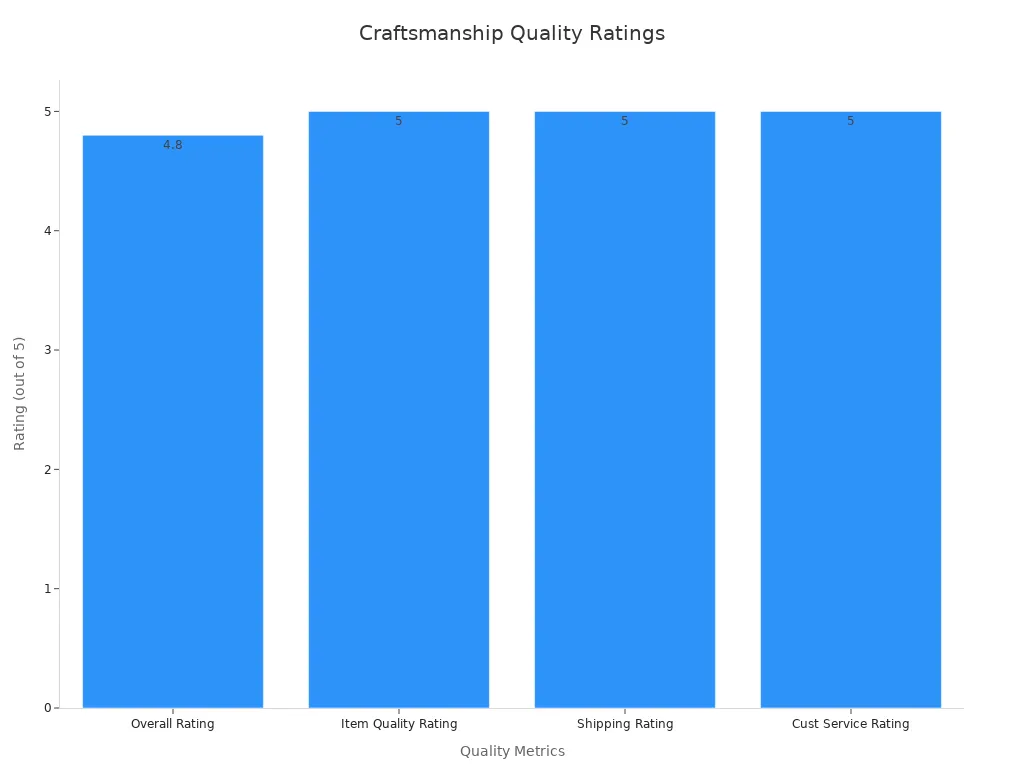 Bar chart showing verified quality ratings for mini dresses