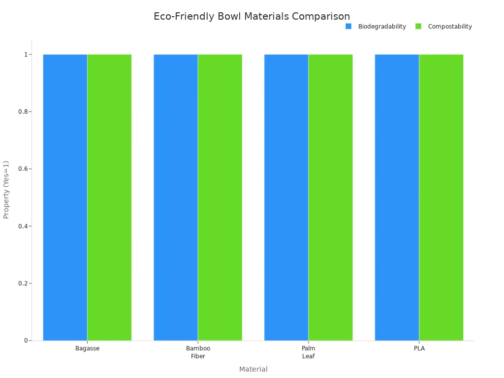 Bar chart comparing biodegradability and compostability of eco-friendly bowl materials