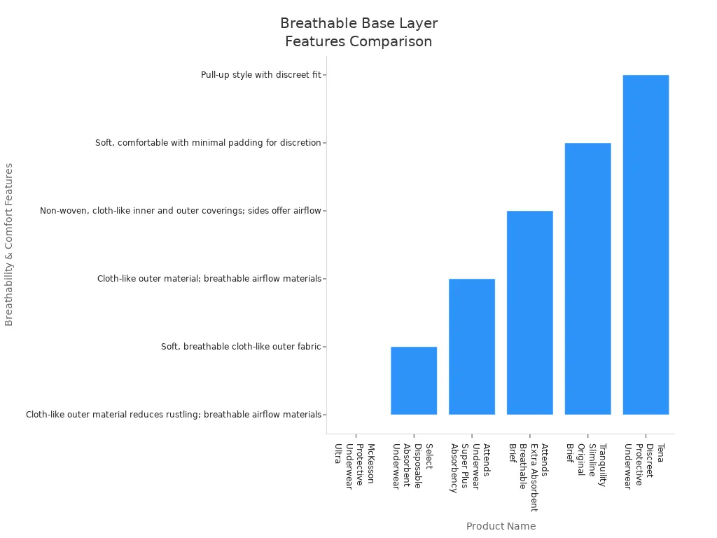 Bar chart comparing breathability and comfort features of six adult base layer products