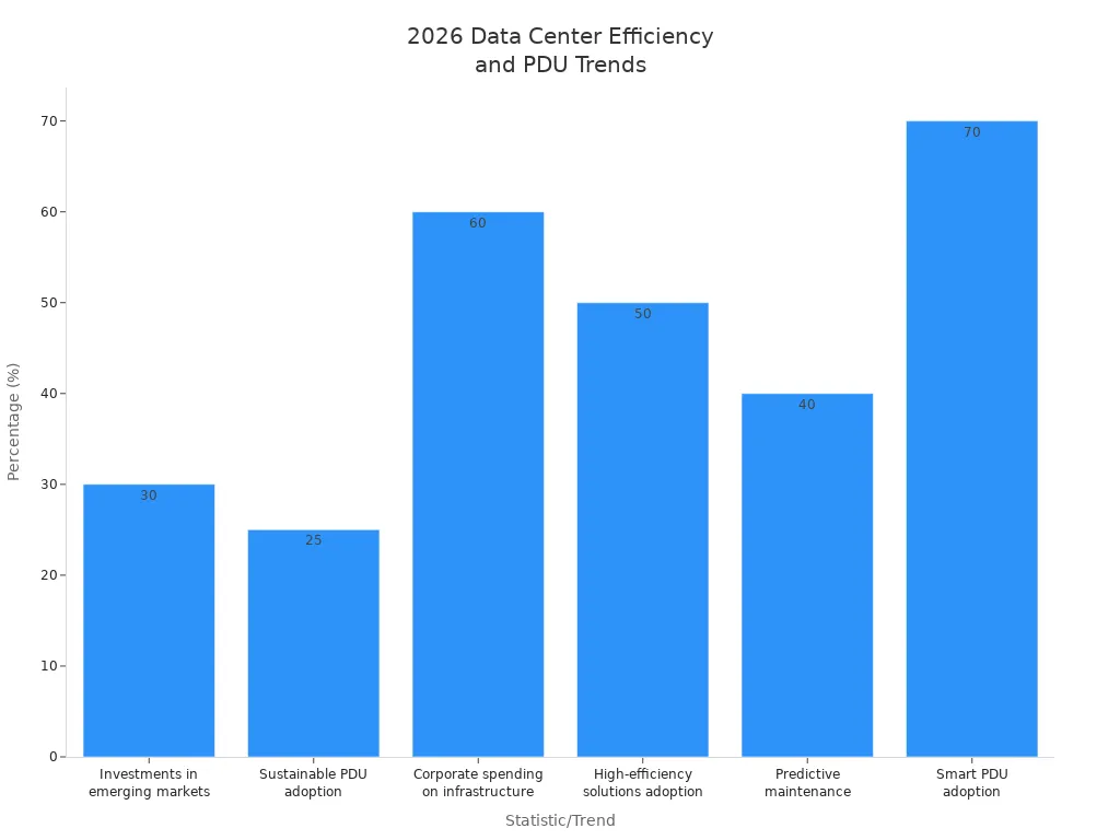 Bar chart comparing 2026 data center energy and efficiency trends by percentage