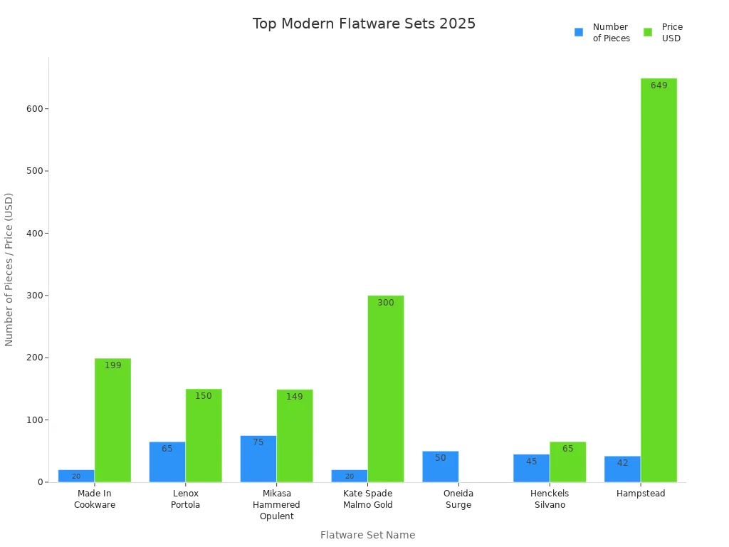 Bar chart comparing number of pieces and price for top-rated modern flatware sets in 2025