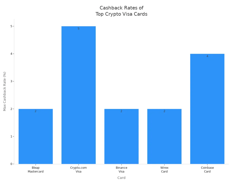Bar chart comparing maximum cashback rates of leading digital Visa crypto cards in 2026