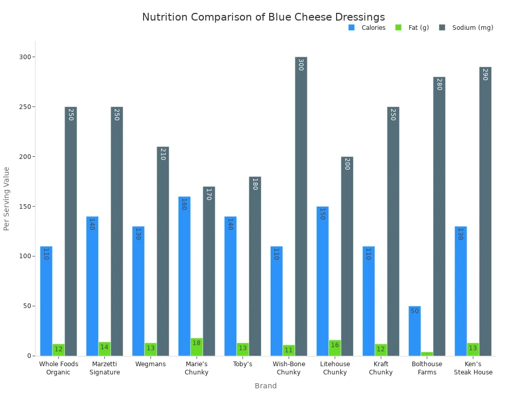 Grouped bar chart comparing calories, fat, and sodium per serving for ten blue cheese dressing brands