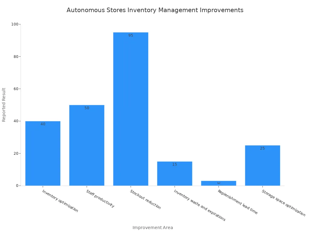 Bar chart showing reported improvements from autonomous stores in hospitals across six areas.