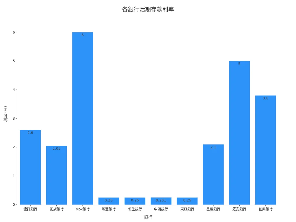 柱狀圖顯示各銀行活期存款利率比較