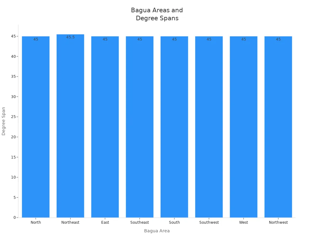 Bar chart showing the degree span for each bagua area