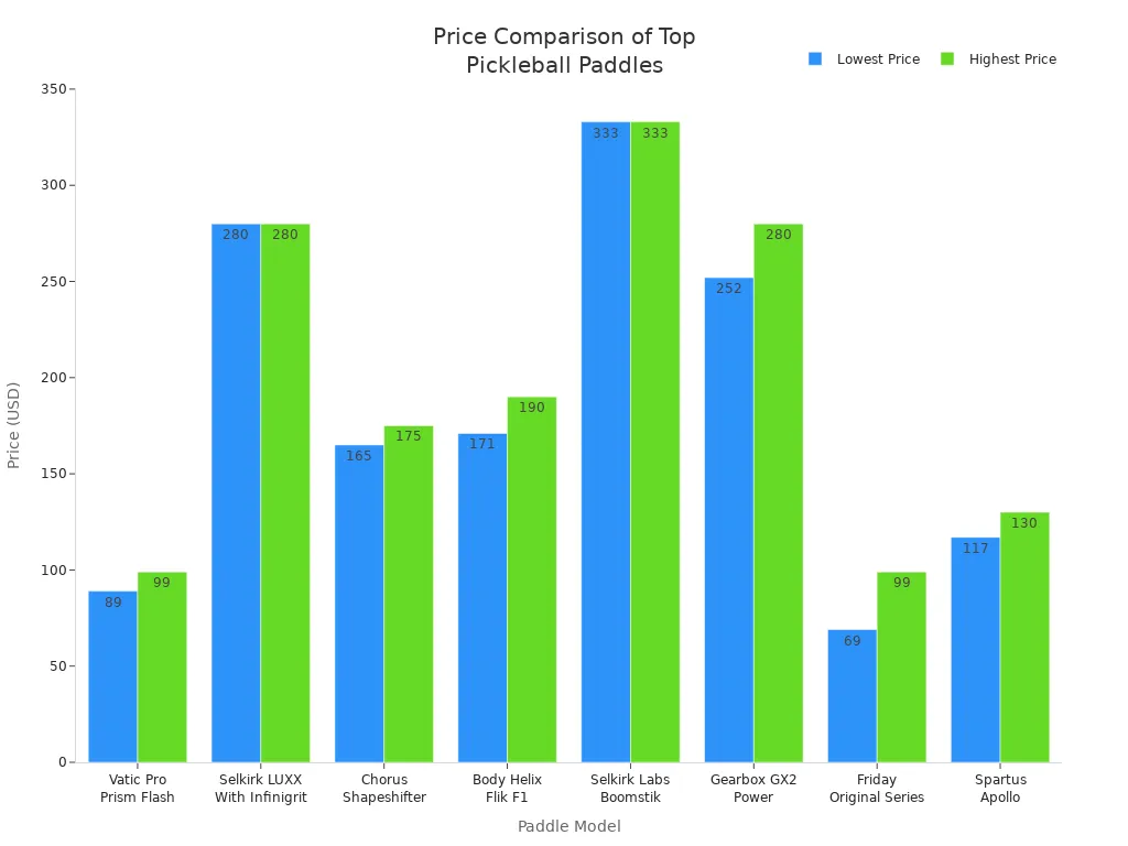 Bar chart comparing the price ranges of eight top pickleball paddle models.