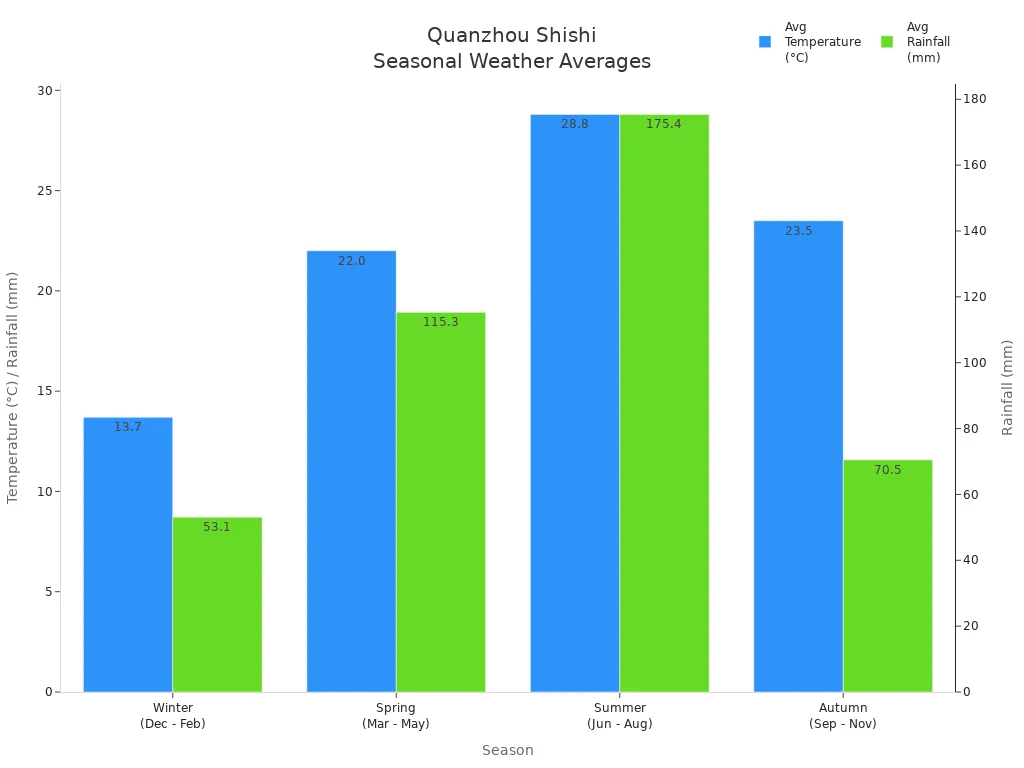 Grouped bar chart showing average temperature and rainfall for each season in Quanzhou Shishi Ancient Town