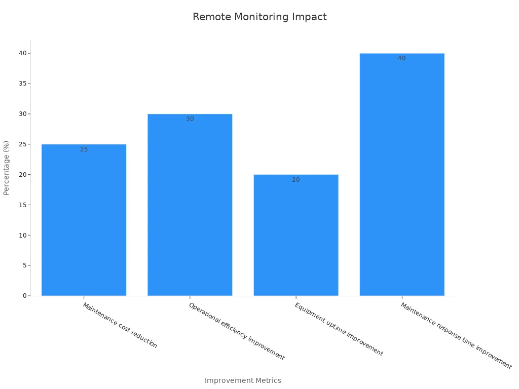 Bar chart showing telecom network improvement percentages based on remote monitoring features
