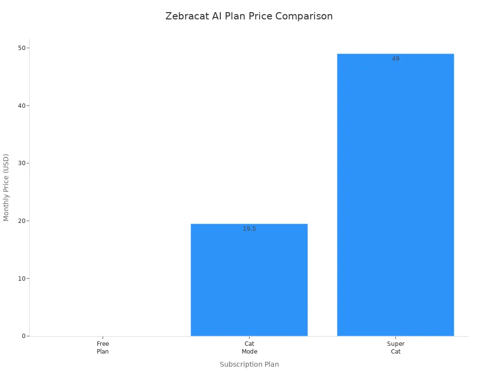 Bar chart comparing monthly prices of Zebracat AI subscription plans