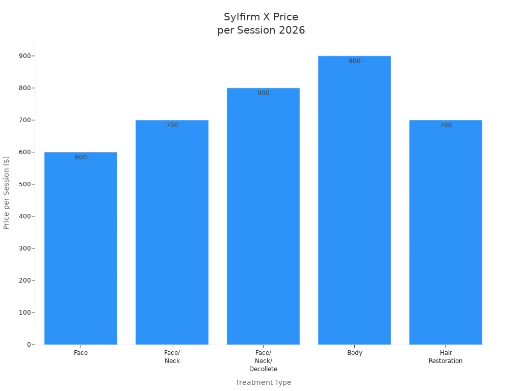 Bar chart showing Sylfirm X session prices by treatment type in 2026
