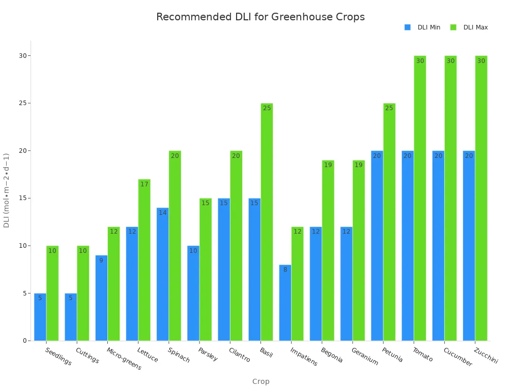 Grouped bar chart showing minimum and maximum recommended DLI for various greenhouse crops