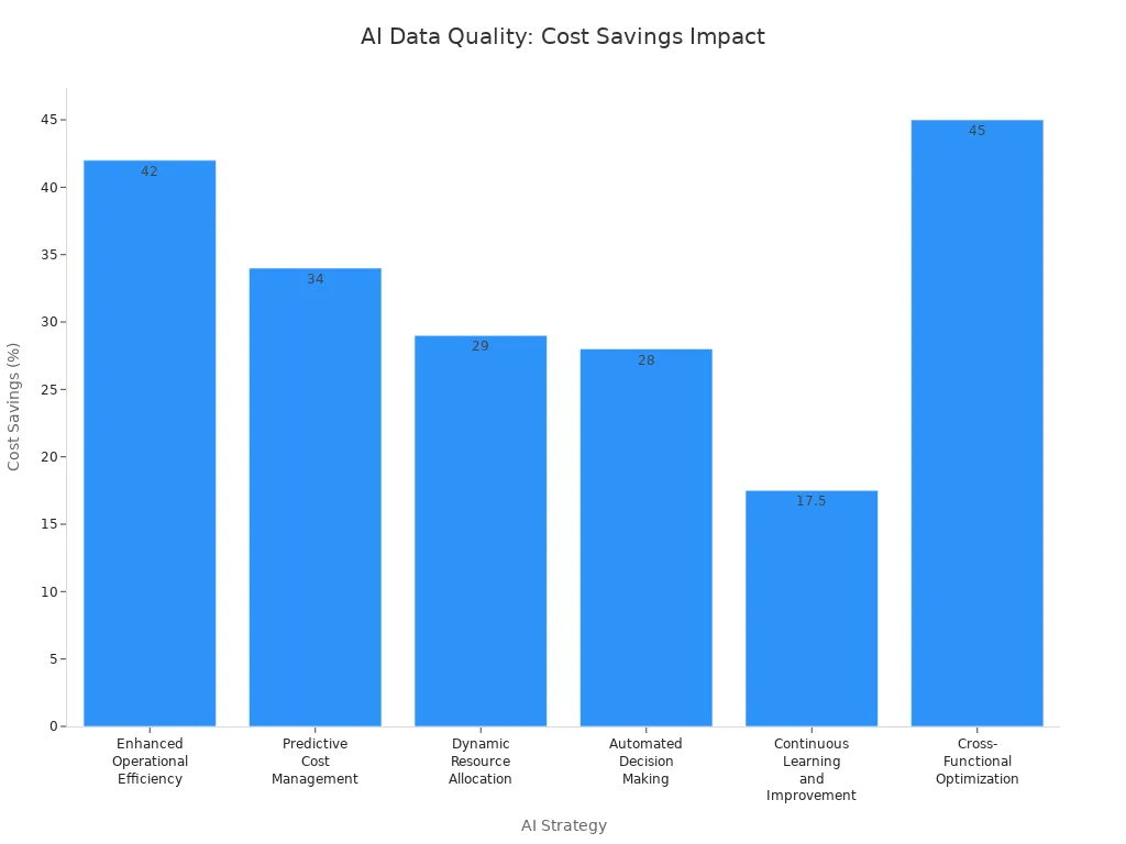 Bar chart showing cost savings from AI-driven data quality strategies