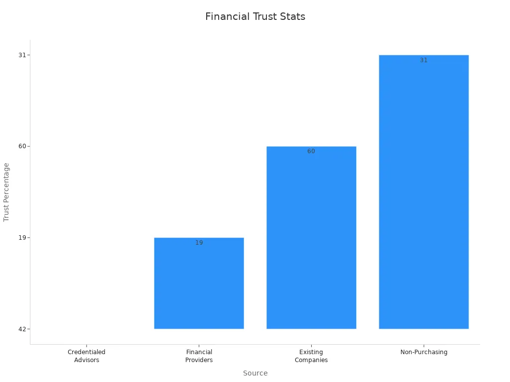 Bar chart showing trust percentages from credentialed advisors, financial providers, existing companies, and non-purchasing sources