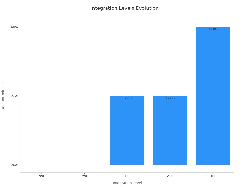 Bar chart showing evolution of digital circuits integration over decades
